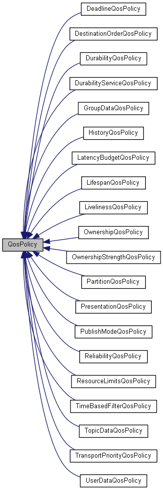 classeprosima_1_1fastrtps_1_1_qos_policy__inherit__graph.png